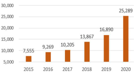 국내 생보사 온라인채널 초회보험료(단위:백만원)/생명보험협회 제공
